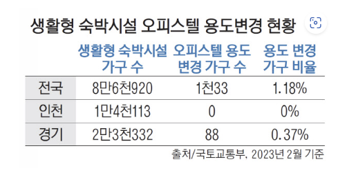생활숙박시설 용도변경.. 입주자 - 국토교통부 입장차 팽팽 
